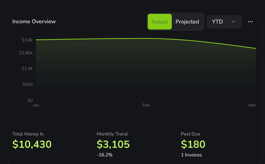PracticeWorksHQ business dashboard